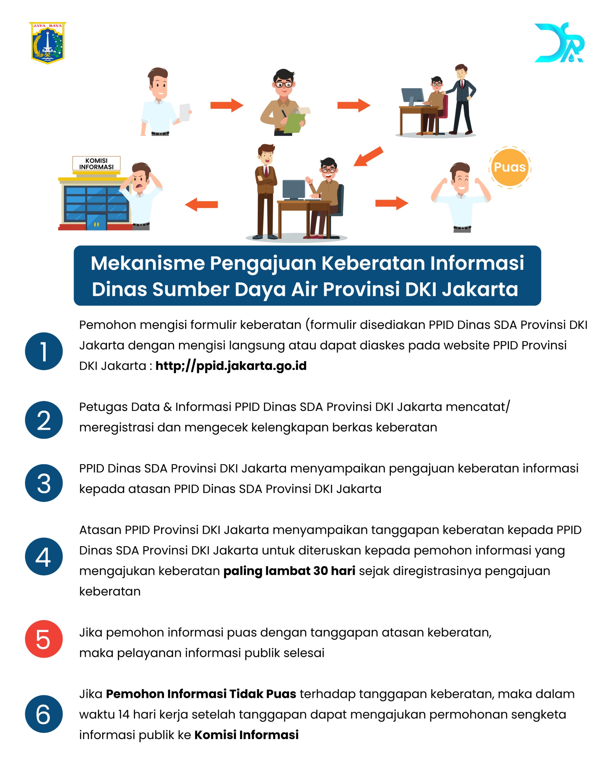 Prosedur Pengelolaan Keberatan Informasi Publik